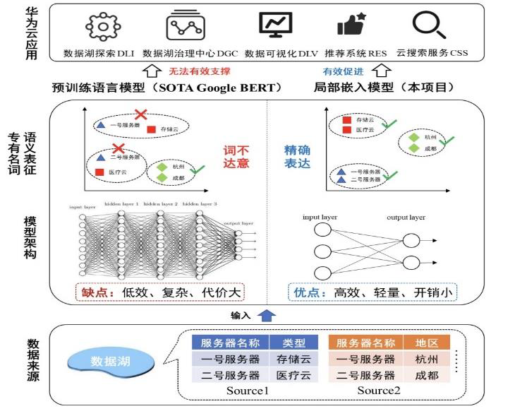 语义表征与模型参数示意图